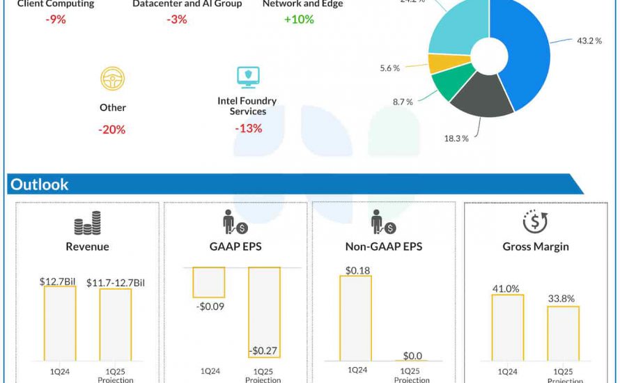 Intel Q4 2024 earnings infographic