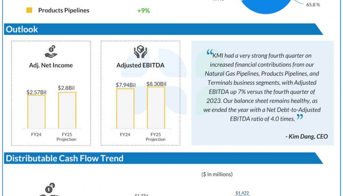 Kinder Morgan Q4 2024 earnings infographic