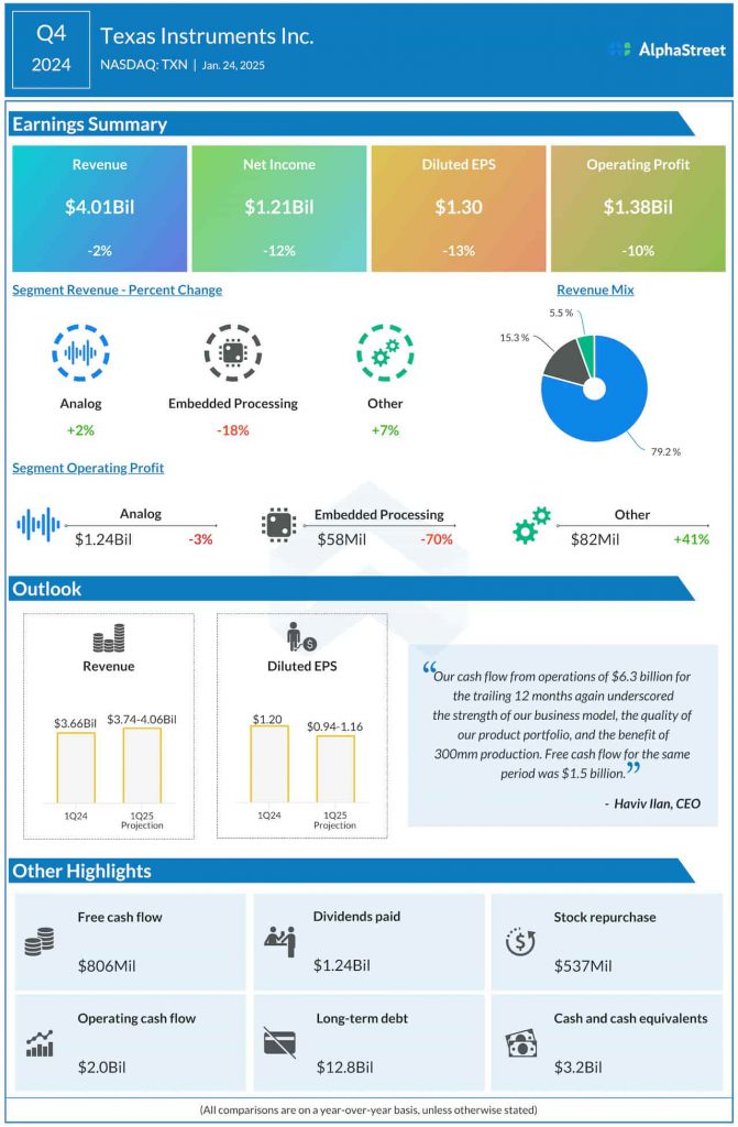Texas Instruments Q4 2024 earnings infographic
