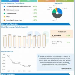 The Charles Schwab Corporation Q4 2024 earnings infographic