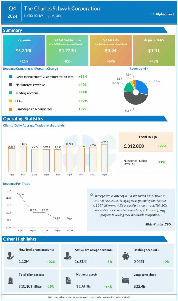 The Charles Schwab Corporation Q4 2024 earnings infographic