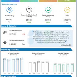 The PNC Financial Services Group Q4 2024 earnings infographic