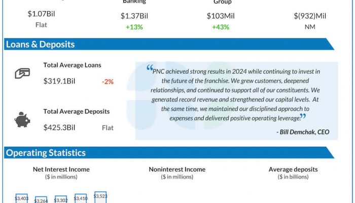 The PNC Financial Services Group Q4 2024 earnings infographic
