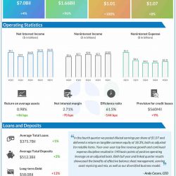 US Bancorp Q4 2024 earnings infographic