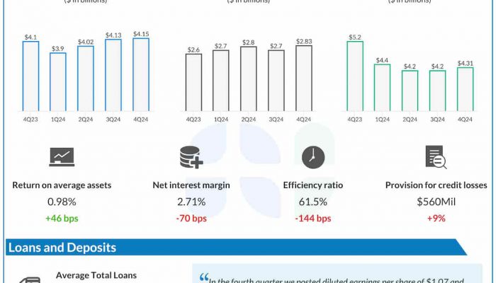 US Bancorp Q4 2024 earnings infographic