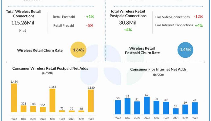 Verizon Q4 2024 earnings infographic
