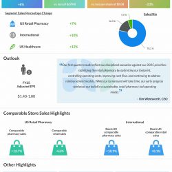 Walgreens Boots Alliance Q1 2025 earnings infographic