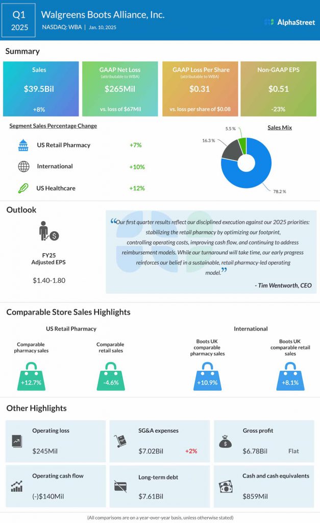 Walgreens Boots Alliance Q1 2025 earnings infographic