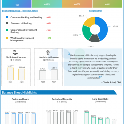 Wells Fargo Q4 2024 earnings infographic