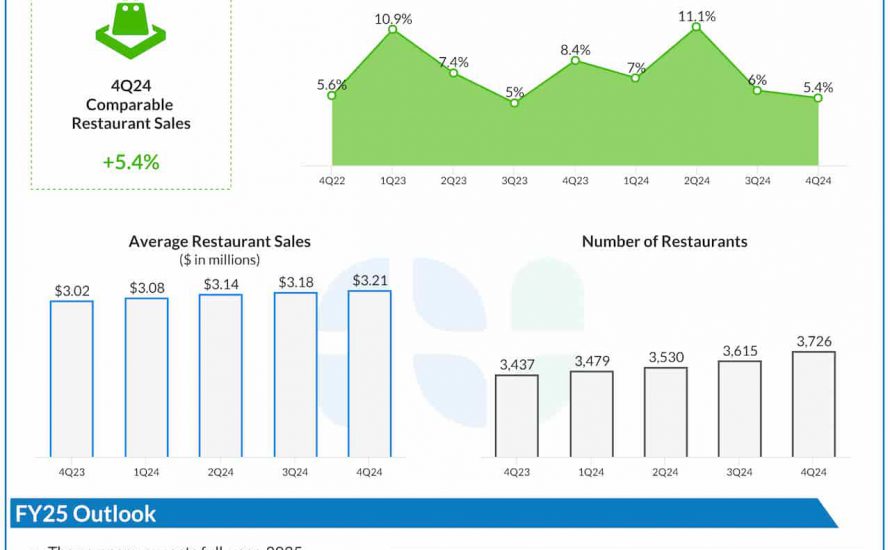 Chipotle Mexican Grill Q4 2024 earnings infographic