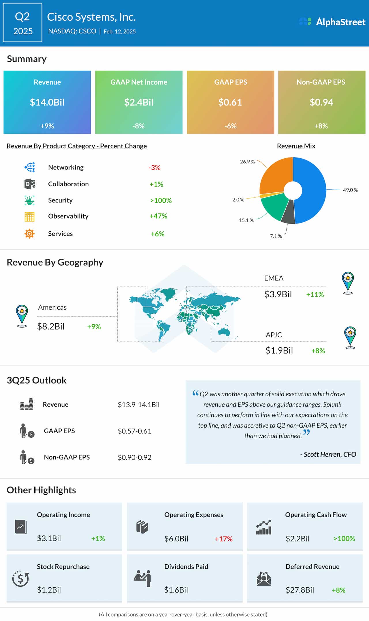 Cisco Q2 2025 earnings infographic