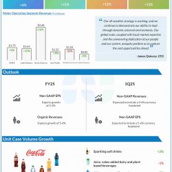 Coca-Cola Q4 2024 earnings infographic