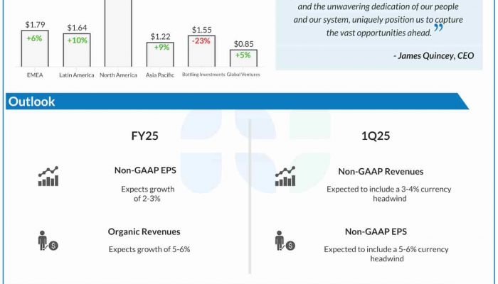 Coca-Cola Q4 2024 earnings infographic