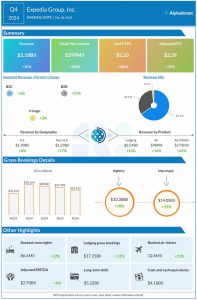 Expedia Q4 2024 earnings infographic
