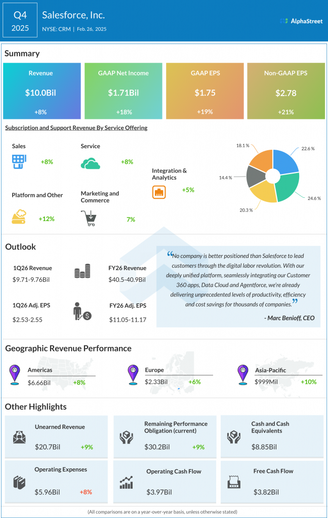 Salesforce Q4 2025 earnings infographic