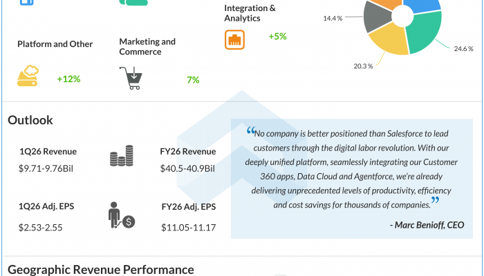 Salesforce Q4 2025 earnings infographic