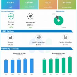 Spotify Q4 2024 earnings infographic