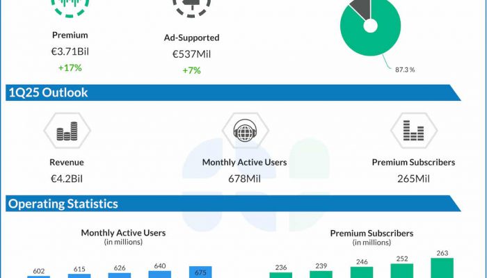 Spotify Q4 2024 earnings infographic