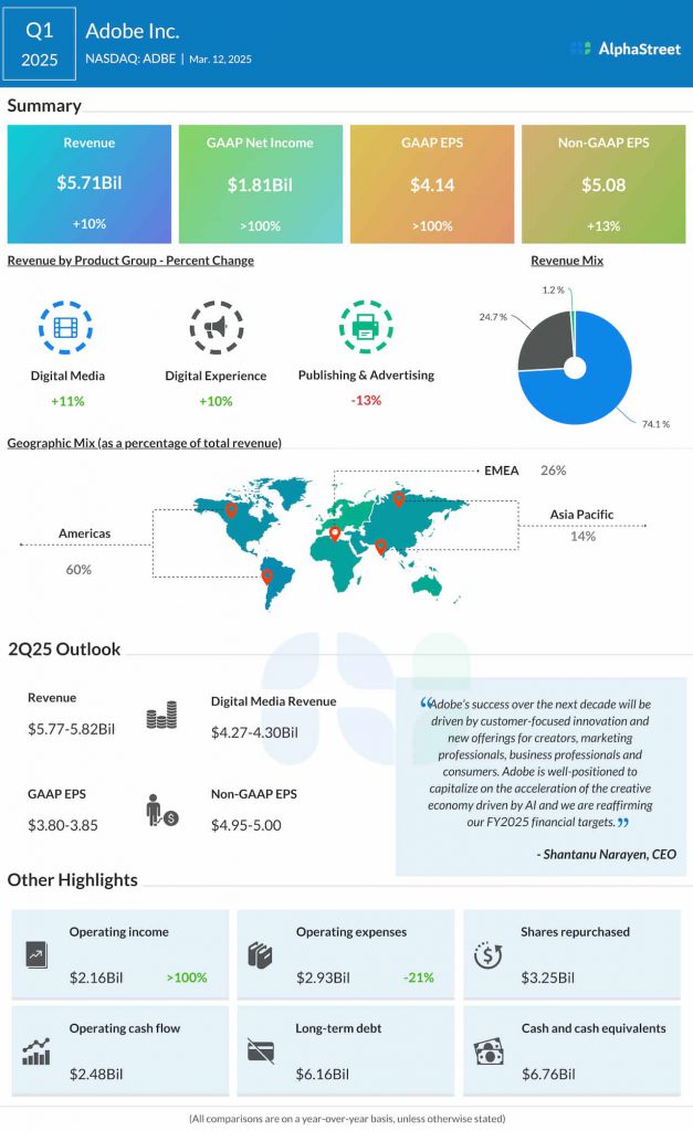Adobe Q1 2025 earnings infographic