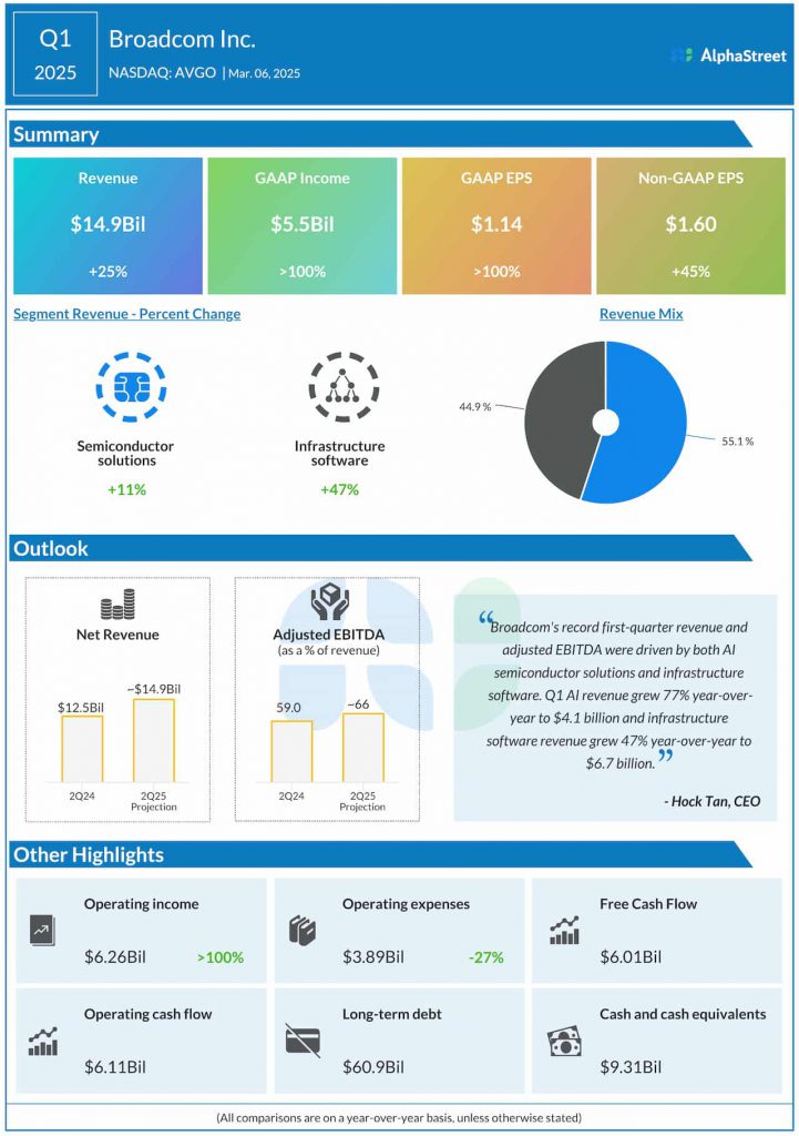 Broadcom Q1 2025 earnings infographic