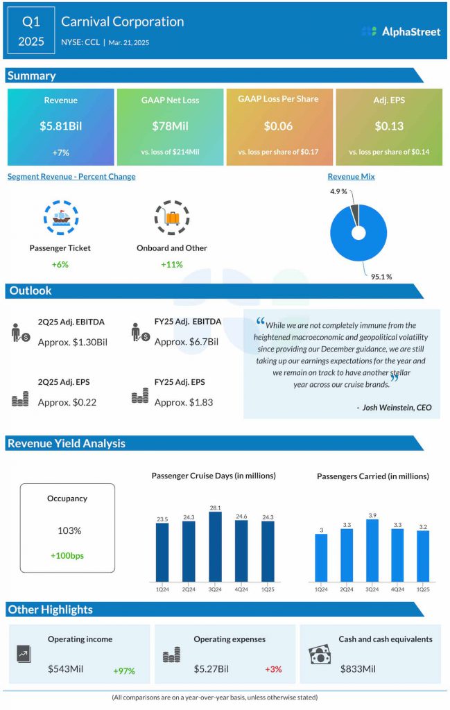 Carnival Corp. Q1 2025 earnings infographic