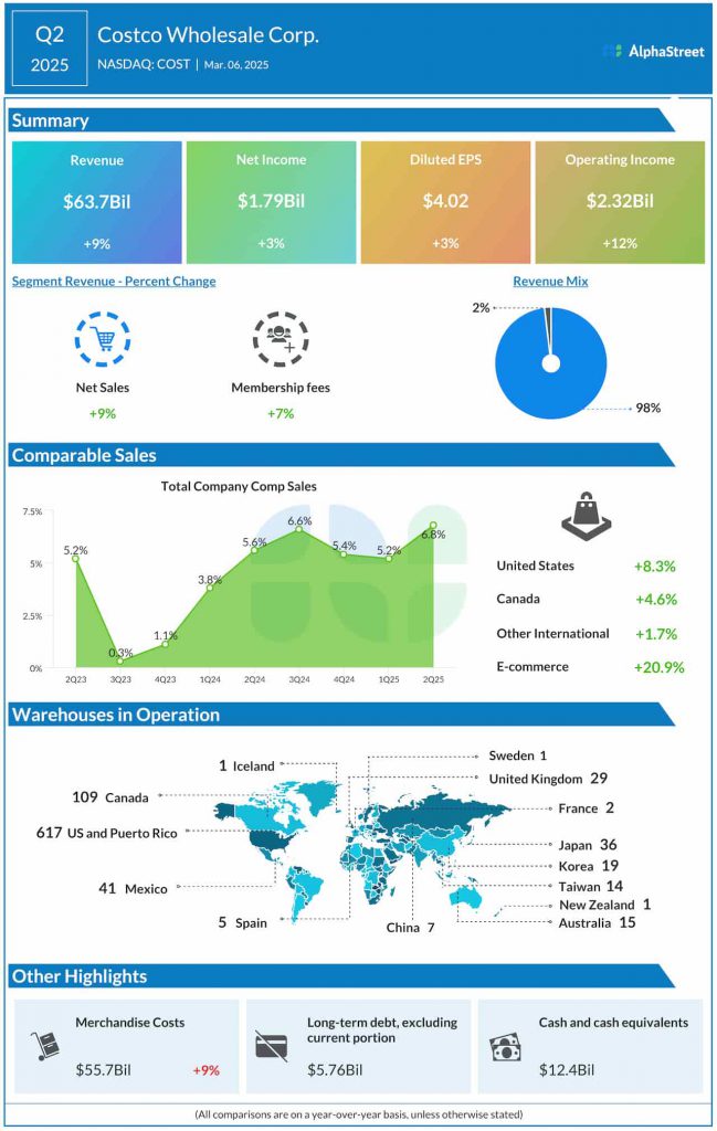 Costco Q2 2025 earnings infographic