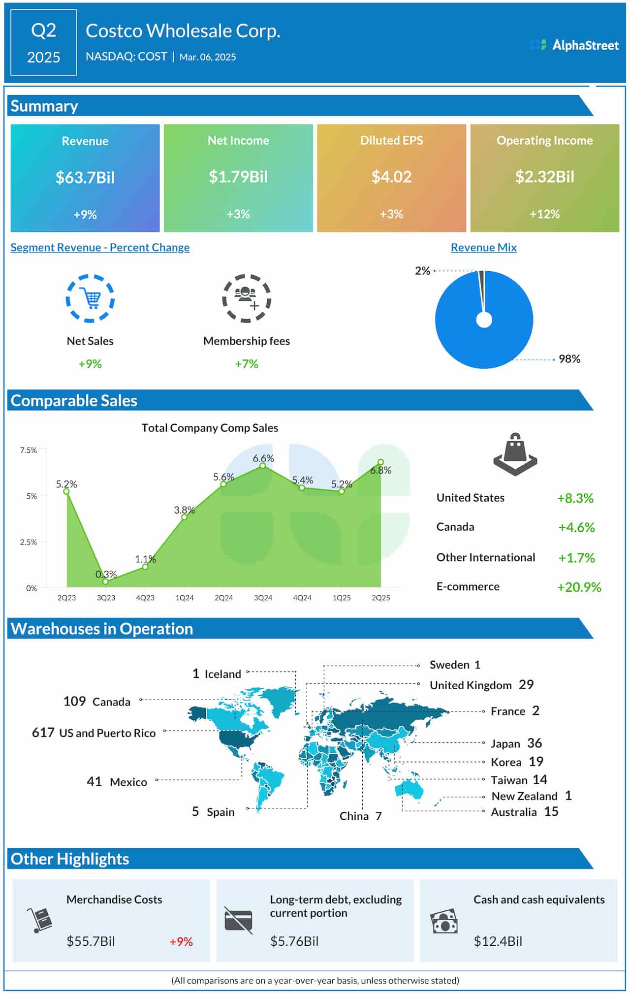Costco Q2 2025 earnings infographic