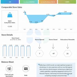 Foot Locker Q4 2024 earnings infographic
