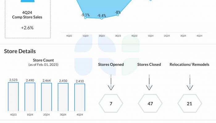Foot Locker Q4 2024 earnings infographic