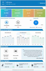 KB Home Q1 2025 earnings infographic
