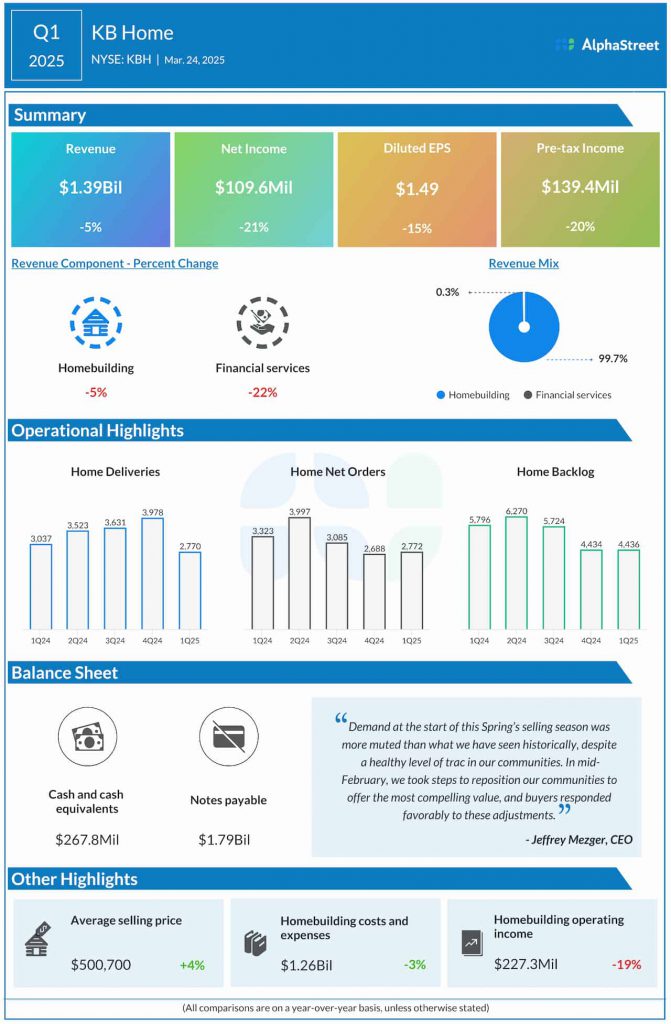 KB Home Q1 2025 earnings infographic