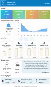 Kroger Q4 2024 earnings infographic