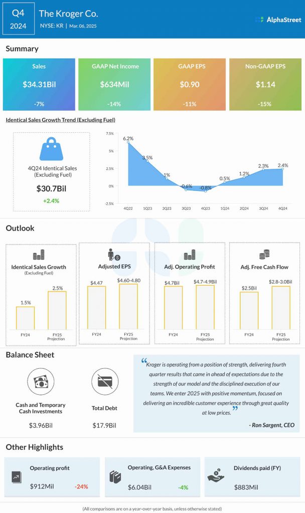 Kroger Q4 2024 earnings infographic