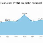 Lululemon Athletica Gross Profit Trend