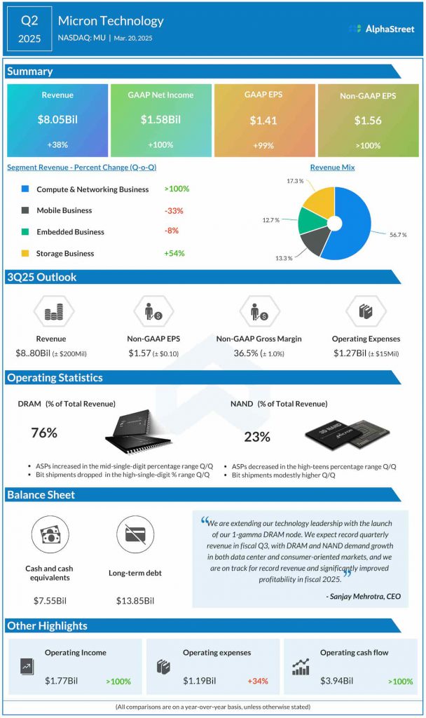 Micron Q2 2025 earnings infographic