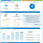 Net loss attributable to NIO’s ordinary shareholders was $732.7 million. Net loss per ADS was $0.36. Adjusted net loss per ADS was $0.31. For the fourth quarter of 2024, the company expects total revenues to be between $2.80-2.90 billion, representing an increase of approx. 15.0-19.2% from the year-ago period. Prior performance