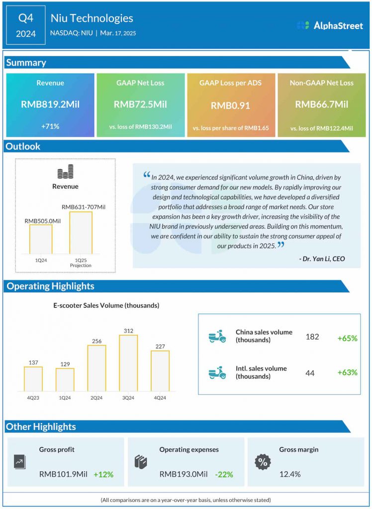 Niu Q4 2024 earnings infographic
