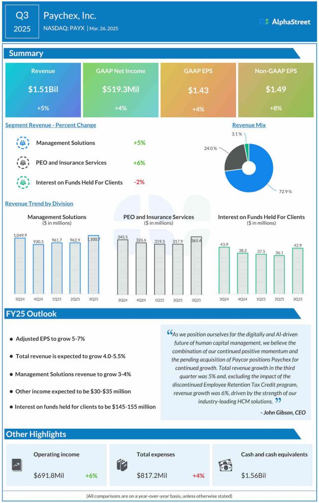 Paychex Q3 2025 earnings infographic