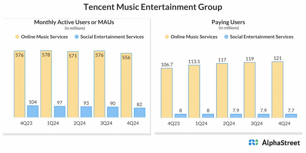 Tencent Music Entertainment Group Q4 2024 earnings infographic