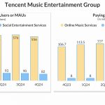 Tencent Music Entertainment Group Q4 2024 earnings infographic