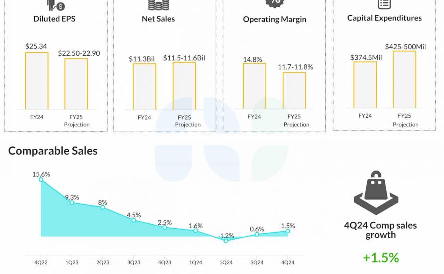 Ulta Beauty Q4 2024 earnings infographic