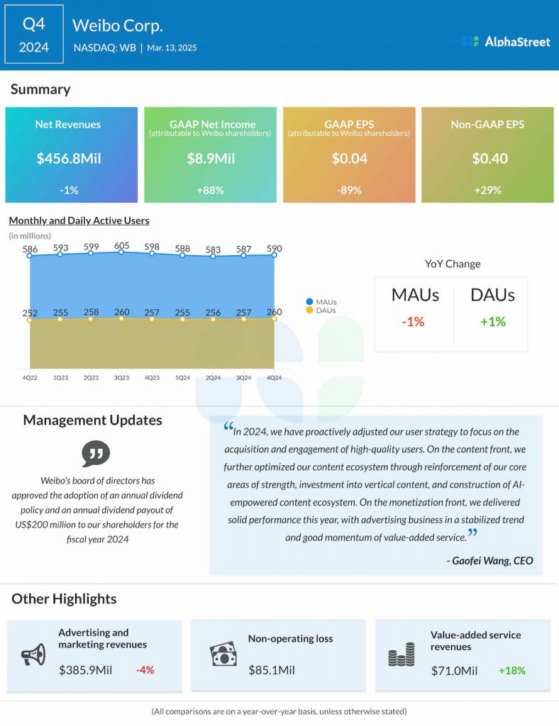 Weibo Q4 2024 earnings infographic