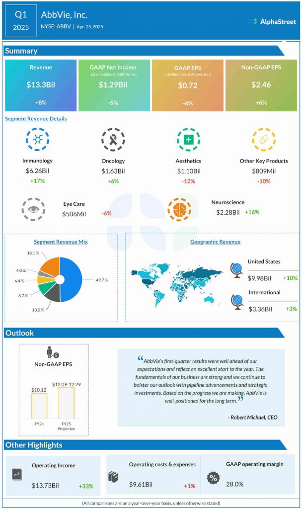 AbbVie Q1 2025 earnings infographic
