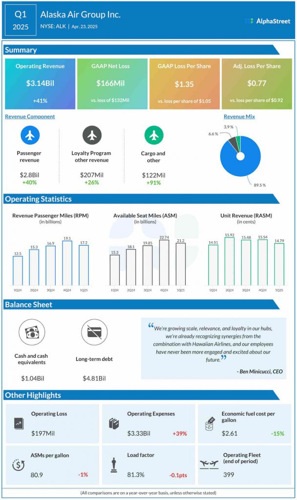 Alaska Air Q1 2025 earnings infographic