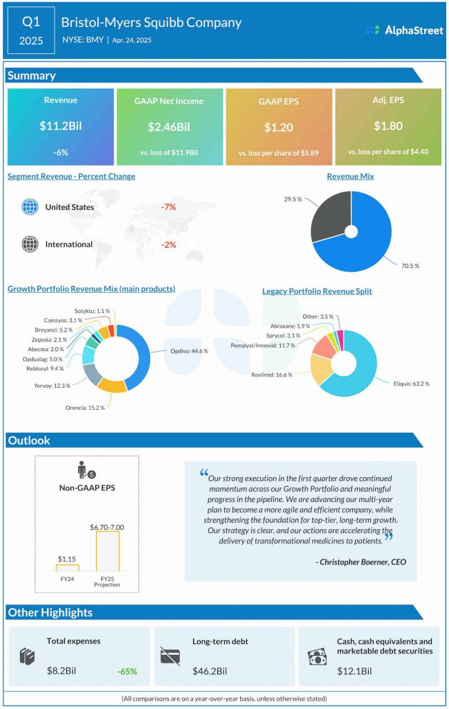 Bristol Myers Squibb Q1 2025 earnings infographic