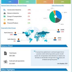 Caterpillar Q1 2025 earnings infographic
