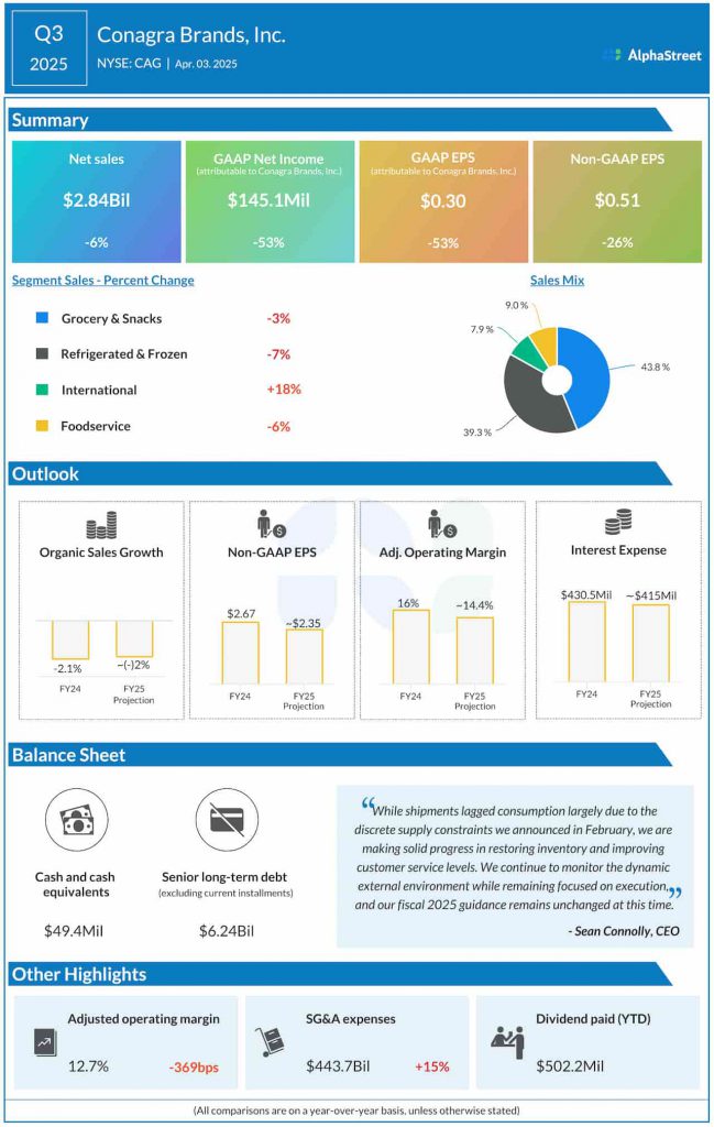 Conagra Brands Q3 2025 earnings infographic