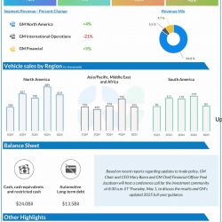General Motors Q1 2025 earnings infographic