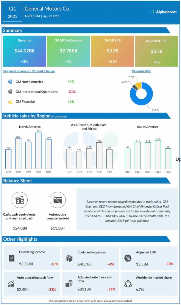 General Motors Q1 2025 earnings infographic