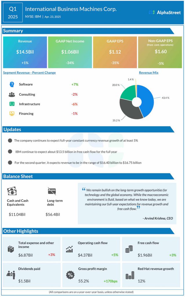 IBM Q1 2025 earnings infographic